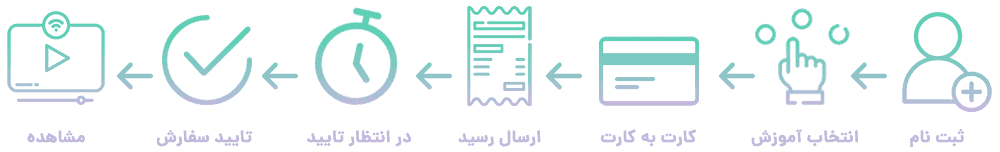 نحوه ثبت سفارش 1 نحوه خرید